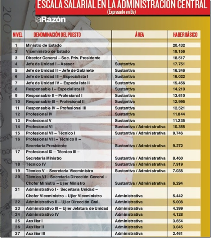 Sueldo del Presidente sube a Bs 22.987 y haber básico mínimo en la cosa pública central llega a Bs 2.461