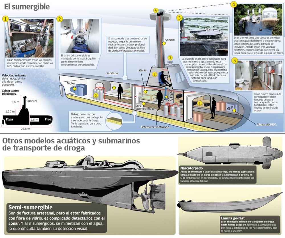 파일:external/1.bp.blogspot.com/narco-submarinos.jpg