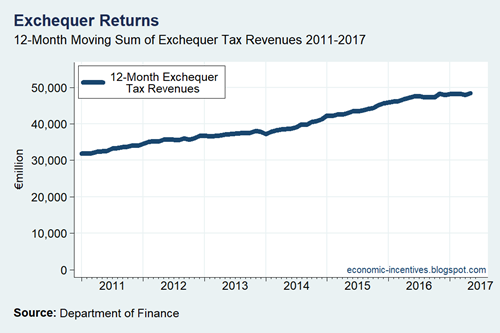 Exchequer Tax 12-Month Rolling