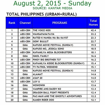 Kantar Media National TV Ratings - Aug 2, 2015