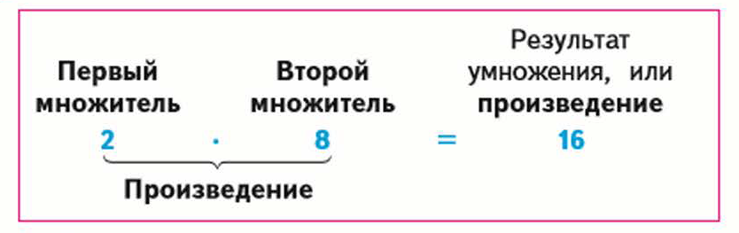 Первый множитель второй множитель произведение. Компоненты при умножении. Название чисел при умножении. Умножение компоненты умножения 2 класс.