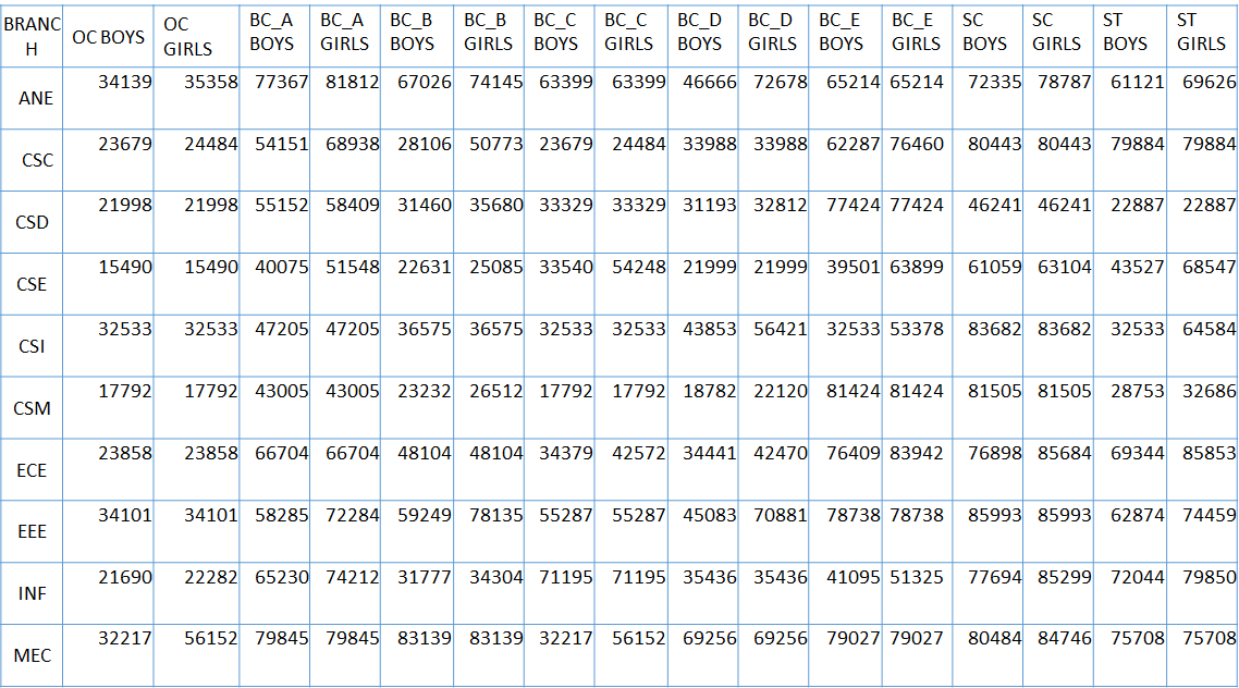 MLR INSTITUTE OF TECHNOLOGY LAST YEAR TSEAMCET CUTOFF