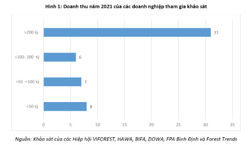 Có doanh nghiệp gỗ giảm đến 80% doanh thu từ thị trường Mỹ, kim ngạch sang EU về 0 - Ảnh 1.