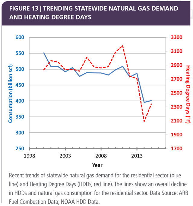 Recent trends of California statewide natural gas demand for the residential sector (blue line) and Heating Degree Days (HDDs, red line). The lines show an overall decline in HDDs and natural gas consumption for the residential sector. Data Source: ARB Fuel Combustion Data; NOAA HDD Data. Graphic: CNRA