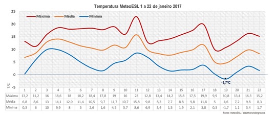 Temperatura meteoESL 1a22jan2017