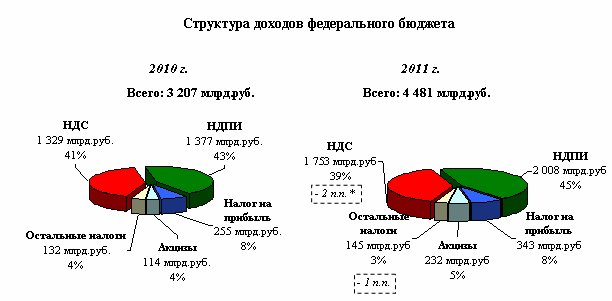 Структура доходов федерального бюджета