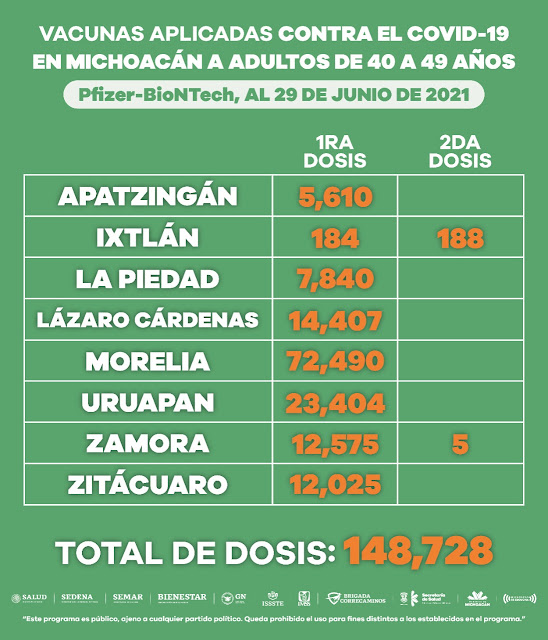 Han muerto por Covid, 587 personas de entre 40 a 49 años , en Michoacán