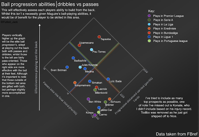 Kounde is immaculate with the ball at his feet, suiting Ole's playing out from back system