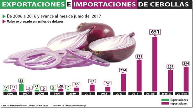 Bolivia pasa de exportador a importador de cebolla