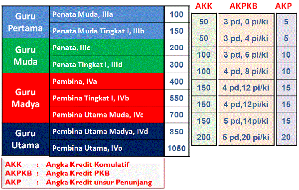 Tabel Kebutuhan Angka Kredit Guru PNS.