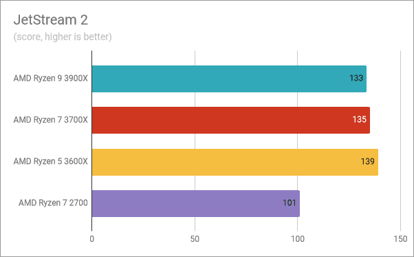 AMD Ryzen 5 3600X：ベンチマーク結果はJetStream2になります