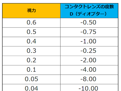 視力 0.1 コンタクト 度数 164423