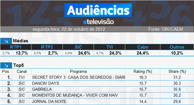 Audiências de 2ª feira - 22-10-2012 1