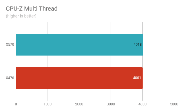 CPU-Z Multi-Thread: производительность Ryzen 5 3600X на X570 по сравнению с X470