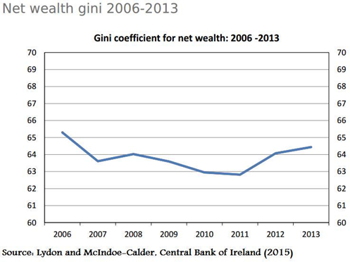 Wealth Gini