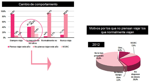 La mitad de los madrileños se queda en casa este verano