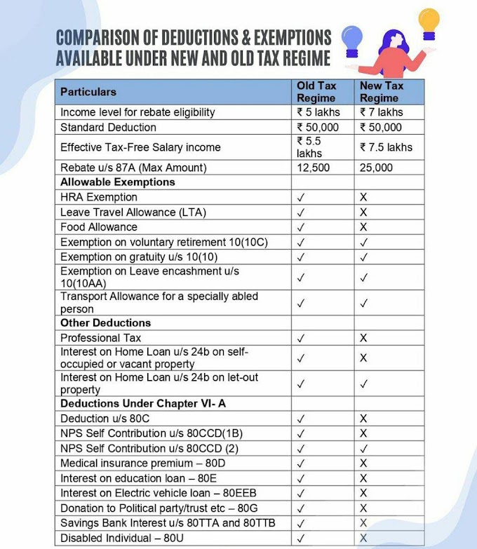 Income Tax : नई और पुरानी कर व्यवस्था के तहत उपलब्ध कटौती और छूट की तुलनात्मक तालिका