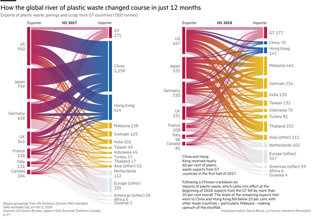 Exports of plastic waste, parings, scrap from G7 countries ('000 tonnes), before (left) and after (right) China's 'National Sword' policy shut its doors to imports of recycled material. Graphic: David Blood, Liz Faunce, and Aendrew Rininsland / Financial Times