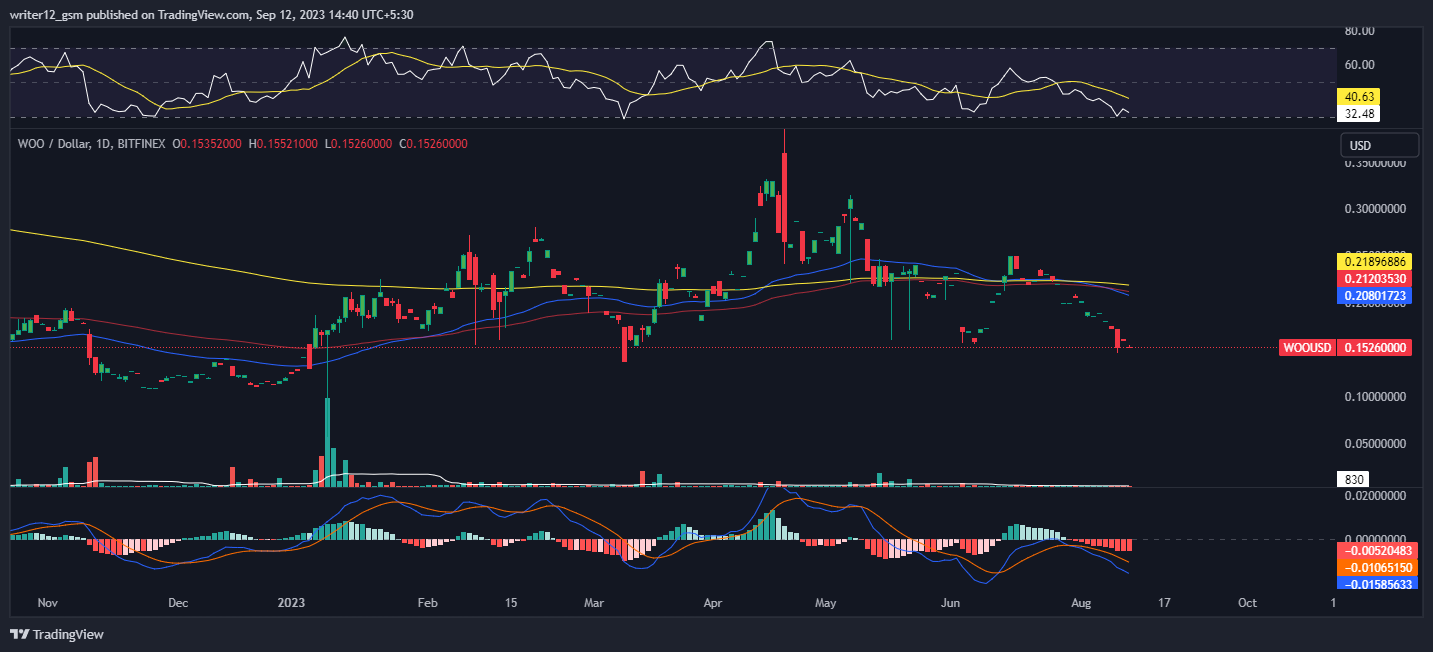 WOO Crypto Price Forecast: Will WOO Change the Game In 2023?