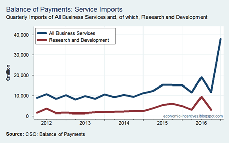 Business Services Imports 2016