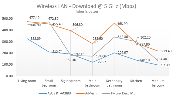 ASUS AiMesh