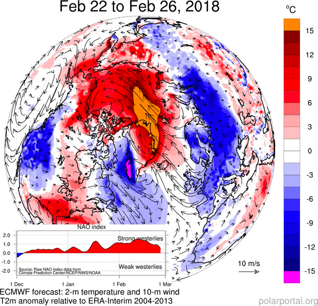 This figure shows differences from average temperature in degrees Celsius, and wind conditions for the period 22 February 2018 to 26 February 2018. In addition, the North Atlantic Oscillation (NAO) index is shown in the lower left. This is a measure of the strength of the westerly winds in the North Atlantic. When the index is negative, the flow is wavier, which increases the probability of transport of warm air to Greenland from the south. Graphic: European Centre for Medium-Range Weather Forecasts (ECMWF) IFS forecast model