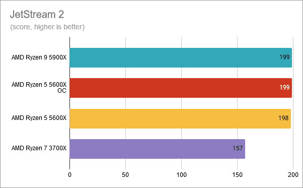 JetStream 2 : AMD Ryzen 5 5600X overclocké à 4,8 GHz