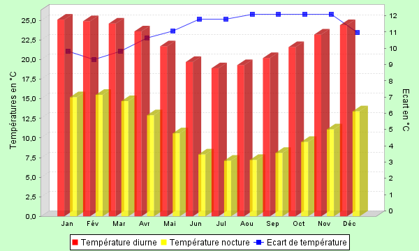 Bifrenaria harrisoniae TemperaturesNord