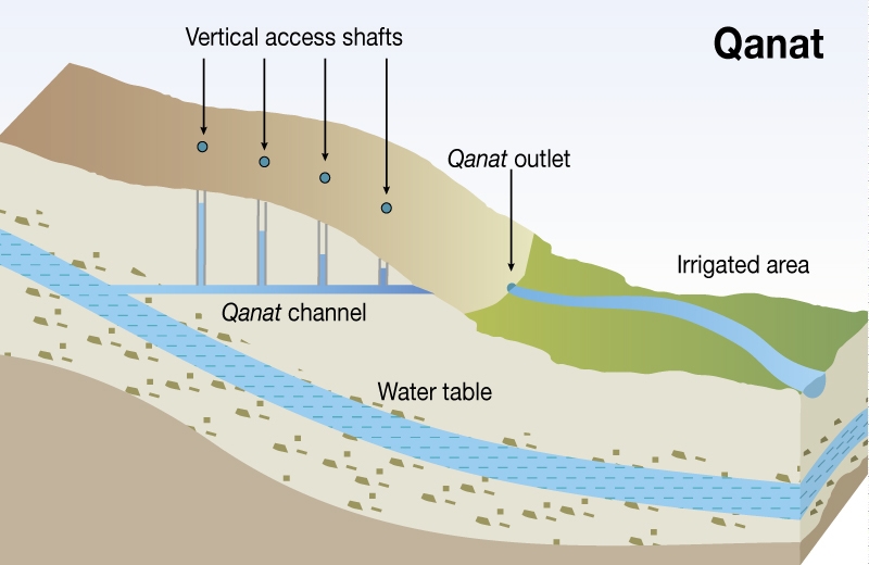 파일:external/www.mei.edu/Qanat.jpg