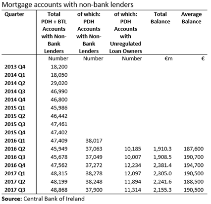 Mortgage Accounts with Non Bank Lenders