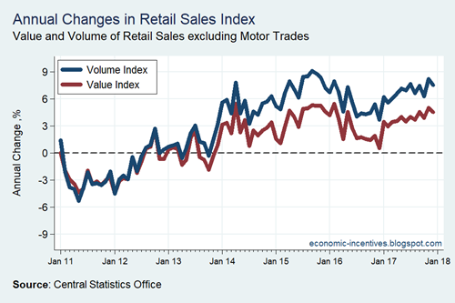 Retail Sales Index Dec 17 Growth