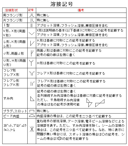 製図における溶接記号やその他の記号について