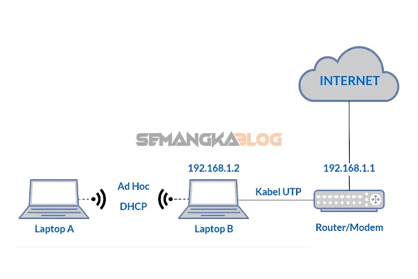 ad hoc wireless