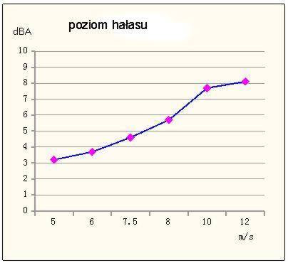 POZIOM HAŁASU