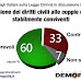 Sondaggio Demopolis : l'opinione degli italiani sulla Legge Crinna'
