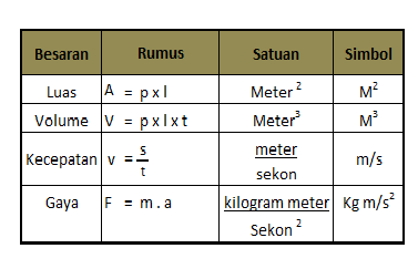 Apa yang dimaksud dengan BESARAN POKOK dan BESARAN TURUNAN - FISIKA