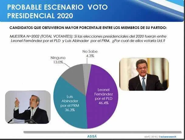 Leonel y Luis Abinader ganarían candidaturas