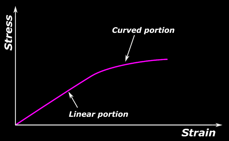 Plot showing the relation between the stress and strain in concrete. At higher stresses, the plot becomes a curve.