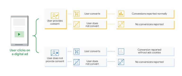 Chart that shows what happens when users consent or don't consent to cookies