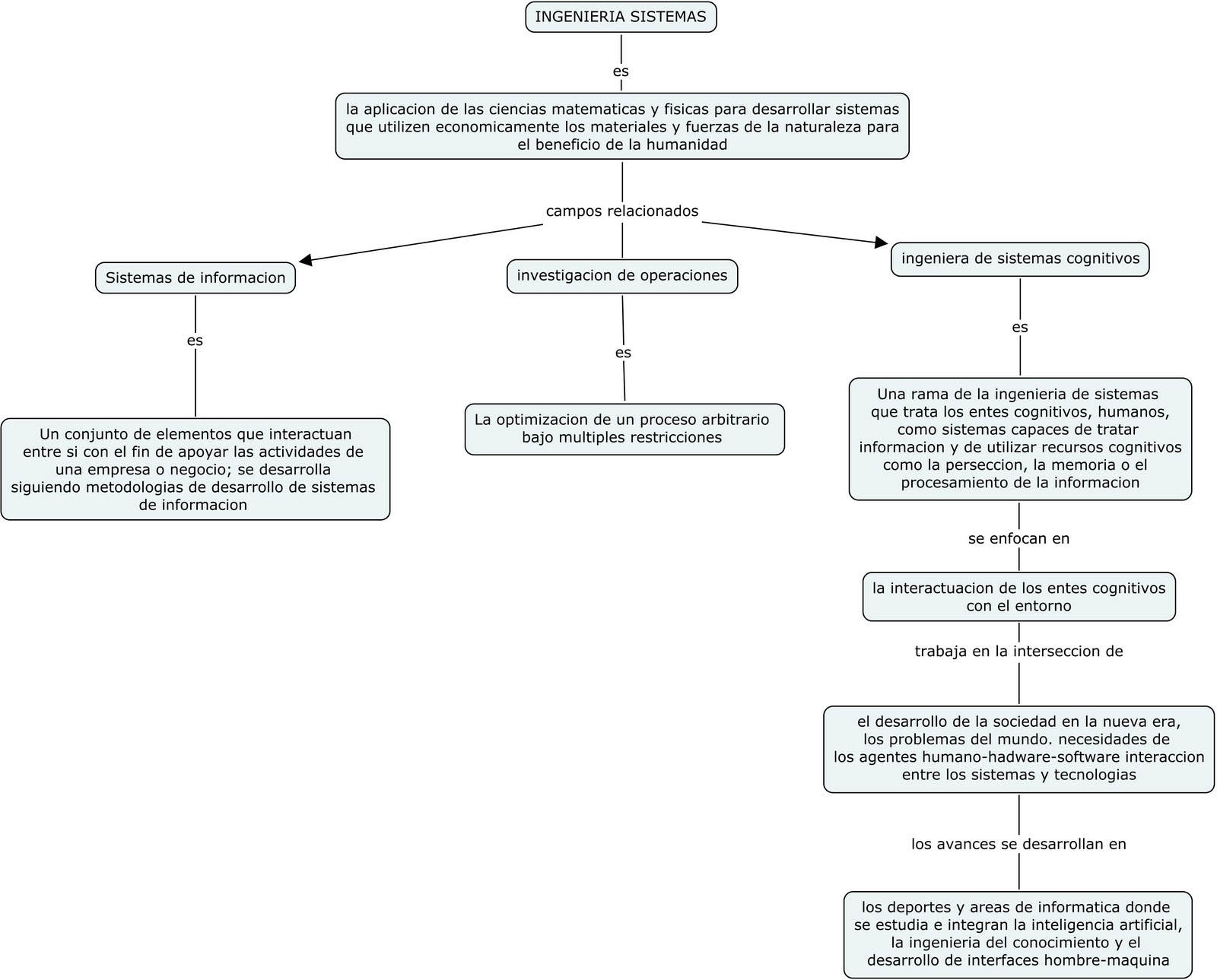INTRODUCCIÓN A LA INGENIERÍA : MAPA CONCEPTUAL INGENIERIA DE SISTEMAS