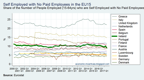 EU15 LFS Self Employed with No Paid Employees