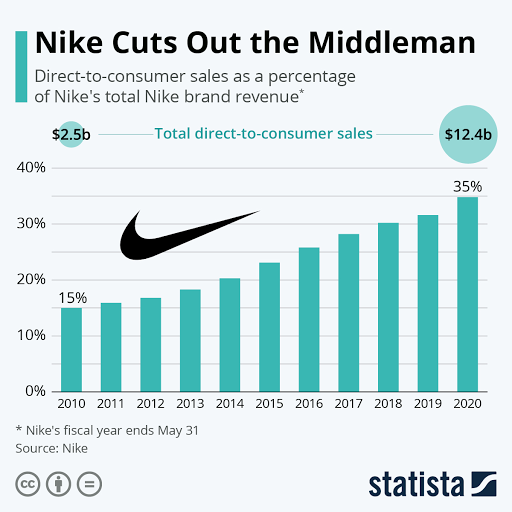 Nike One of the best performing business in 2020 despite of Covid19