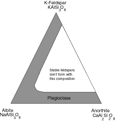 파일:external/dept.astro.lsa.umich.edu/feldspartriangle.gif