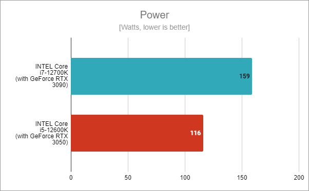 Consommation d'énergie du processeur Intel Core i5-12600K