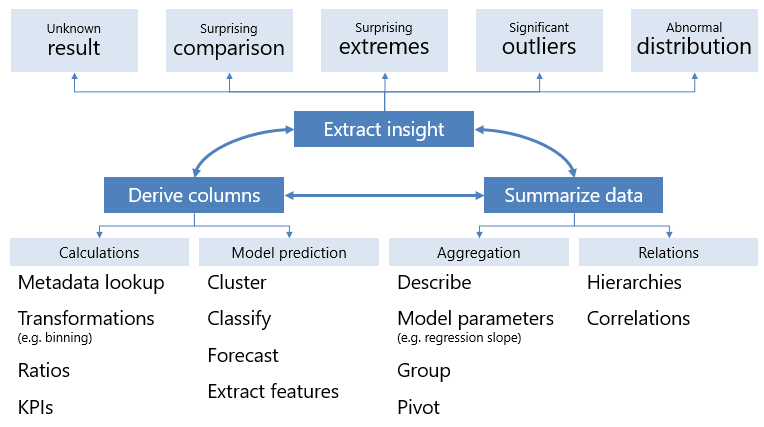 A hierarchy of business storytelling with data insights