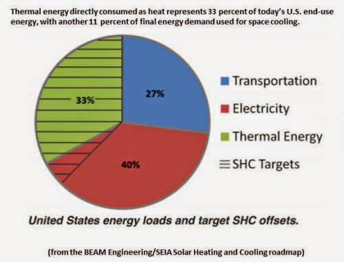 Could Solar Heating And Cooling Ever Catch Up With Pv And Natural Gas