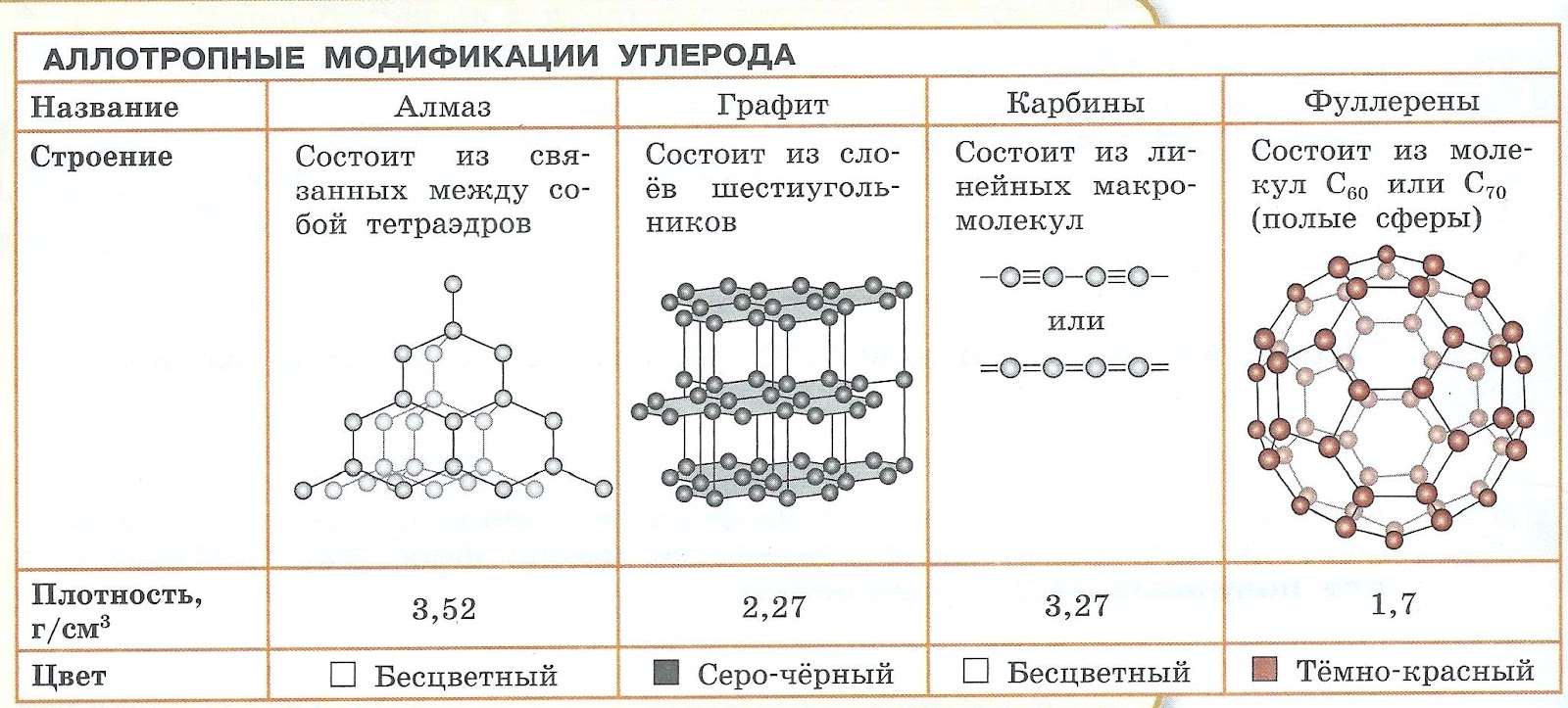 Какие вещества называют углеродами. Алмаз графит карбин фуллерен таблица. Таблица Алмаз графит карбин фуллерен строение. Алмаз графит фуллерен таблица по химии. Таблица Алмаз графит карбин фуллерен Графен.