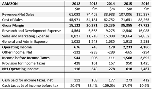 Amazon Income Statements 2012-2016