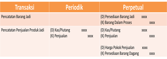 Perusahaan manufaktur adalah perusahaan yang aktivitasnya mengolah bahan baku menjadi prod SIKLUS AKUNTANSI PERUSAHAAN MANUFAKTUR