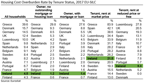 EU15 SILC Housing Cost Overburden Rate by Tenure Status 2017 Table